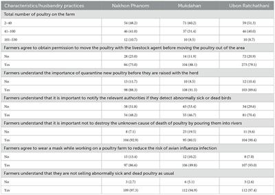 Risk perceptions of avian influenza among poultry farmers on smallholder farms along border areas of Thailand